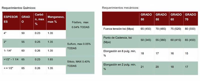 placas de acero estructural a572 aceros fercom